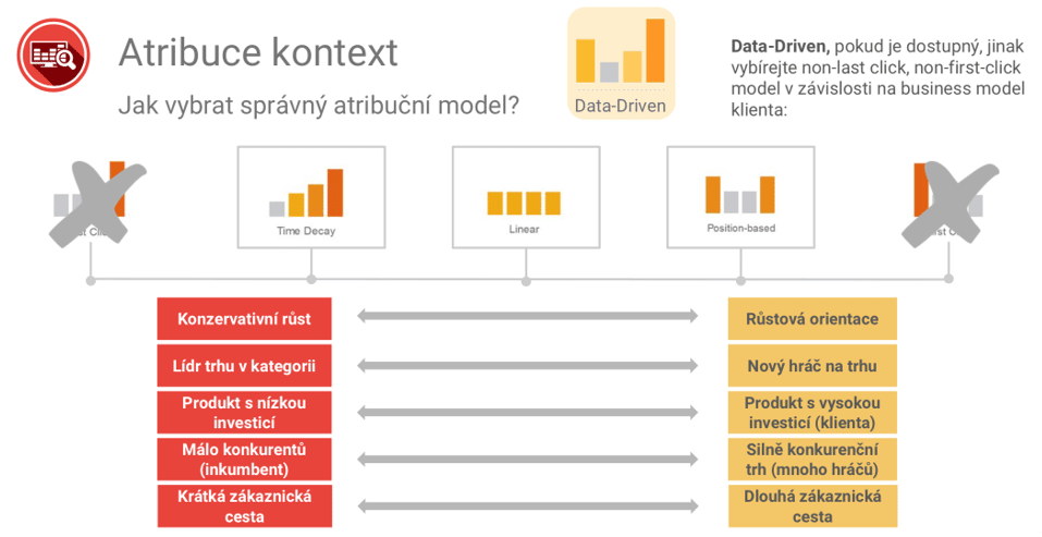 Jak přepnout Atribuční model v AdWords?